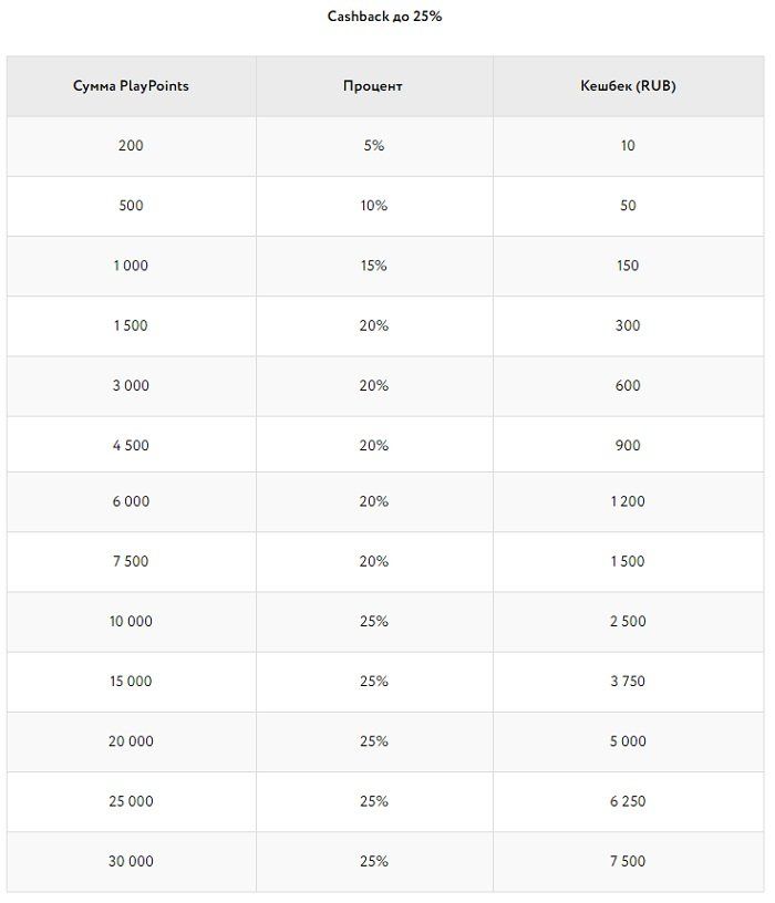 до 50% рейкбека денежными бонусами и турнирными билетами